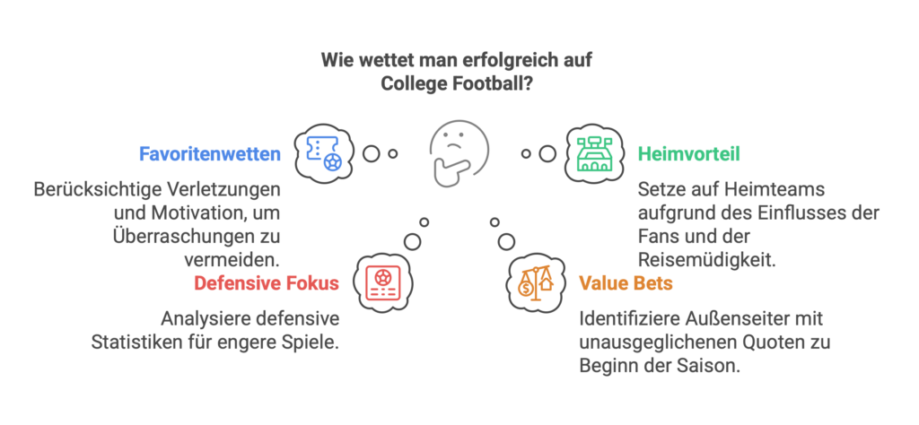 Erfolgreiche College Football Wetten